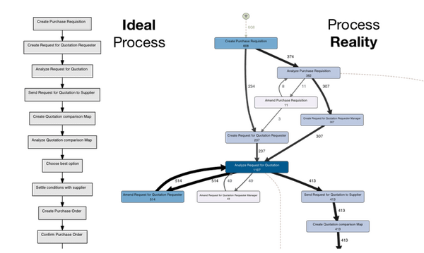 Process Mining